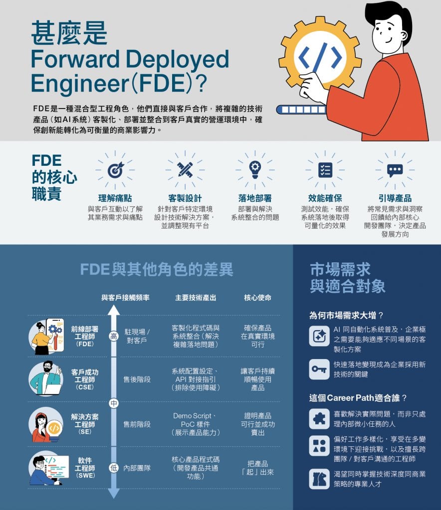 前線部署工程師 fde (圖片來源:經一編輯部)