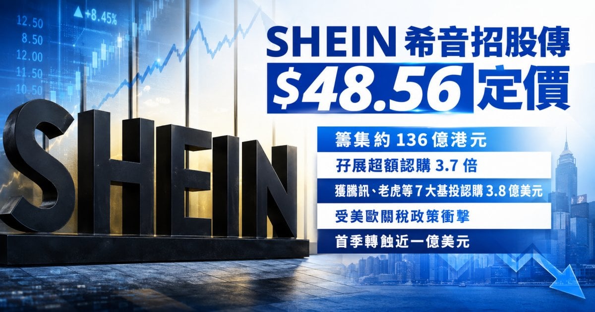 SHEIN 希音招股傳 $48.56 定價 籌集約 136 億港元 孖展超額認購 3.7 倍 獲騰訊、老虎等 7 大基投認購 3.8 億美元 受美歐關稅政策衝擊 首季轉蝕近一億美元