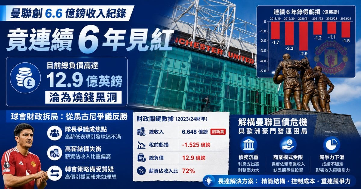 【球會財務黑洞】曼聯收入破紀錄  但反揭背後12.9億鎊巨債危機︳封面故事