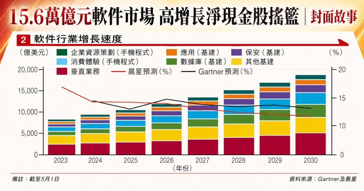15.6萬億元軟件市場 高增長淨現金股搖籃｜封面故事