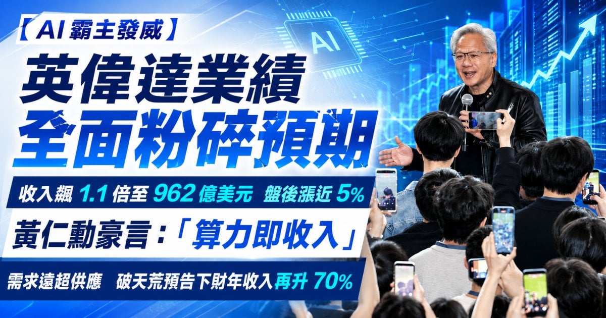 【AI霸主發威】英偉達業績全面粉碎預期 收入飆 1.1 倍至 962 億美元 盤後漲近 5%  黃仁勳豪言：「算力即收入」需求遠超供應 破天荒預告下財年收入再升 70%