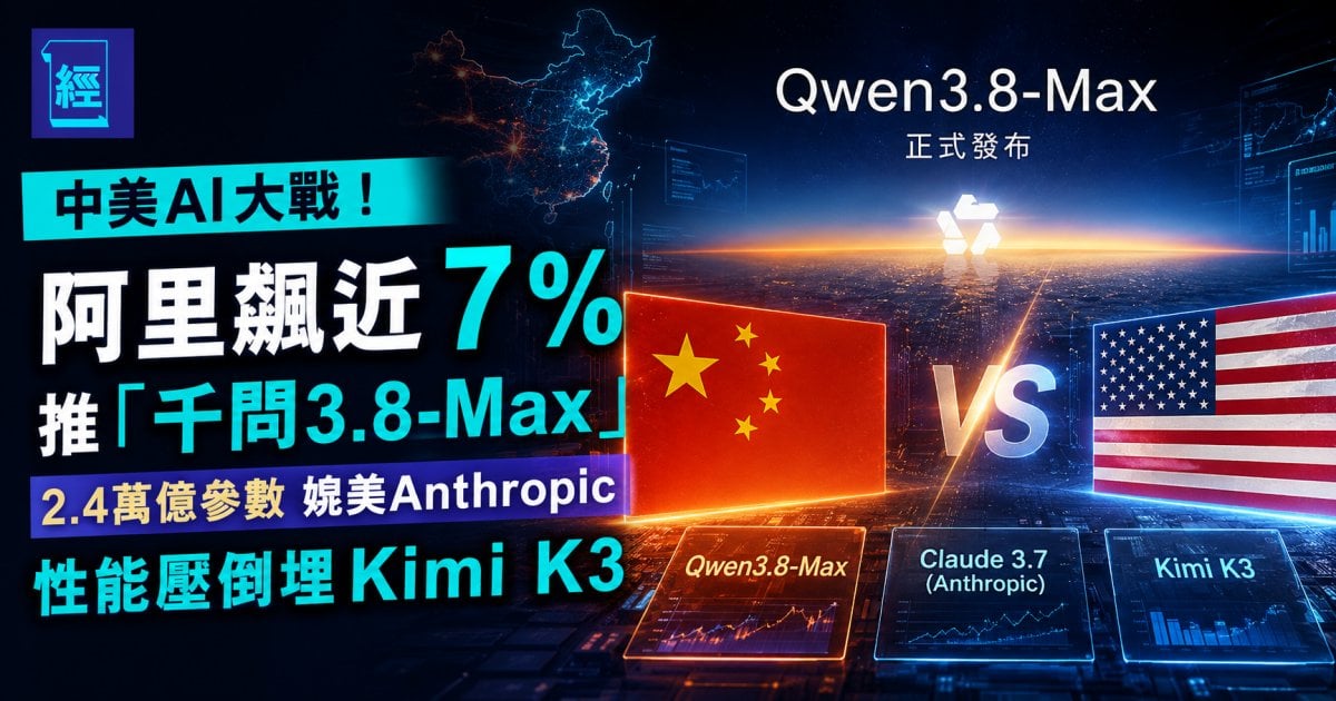中美AI大戰！阿里飆近7%推「千問3.8-Max」 2.4萬億參數媲美 Anthropic 性能壓倒埋 Kimi K3