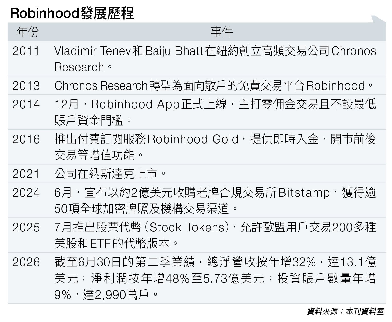 robinhood 名校輟學生 (圖片來源:資料圖片)