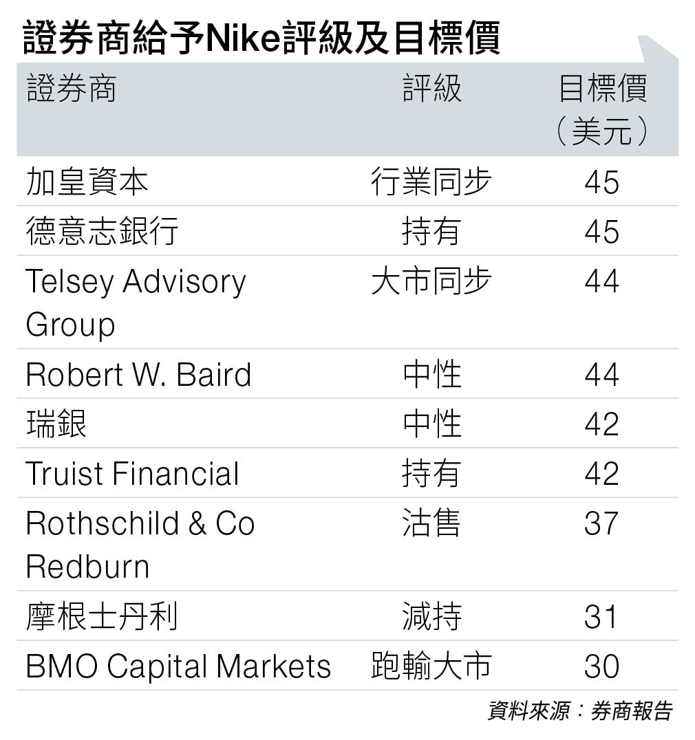 nike股價 何時翻身 (圖片來源:資料圖片)