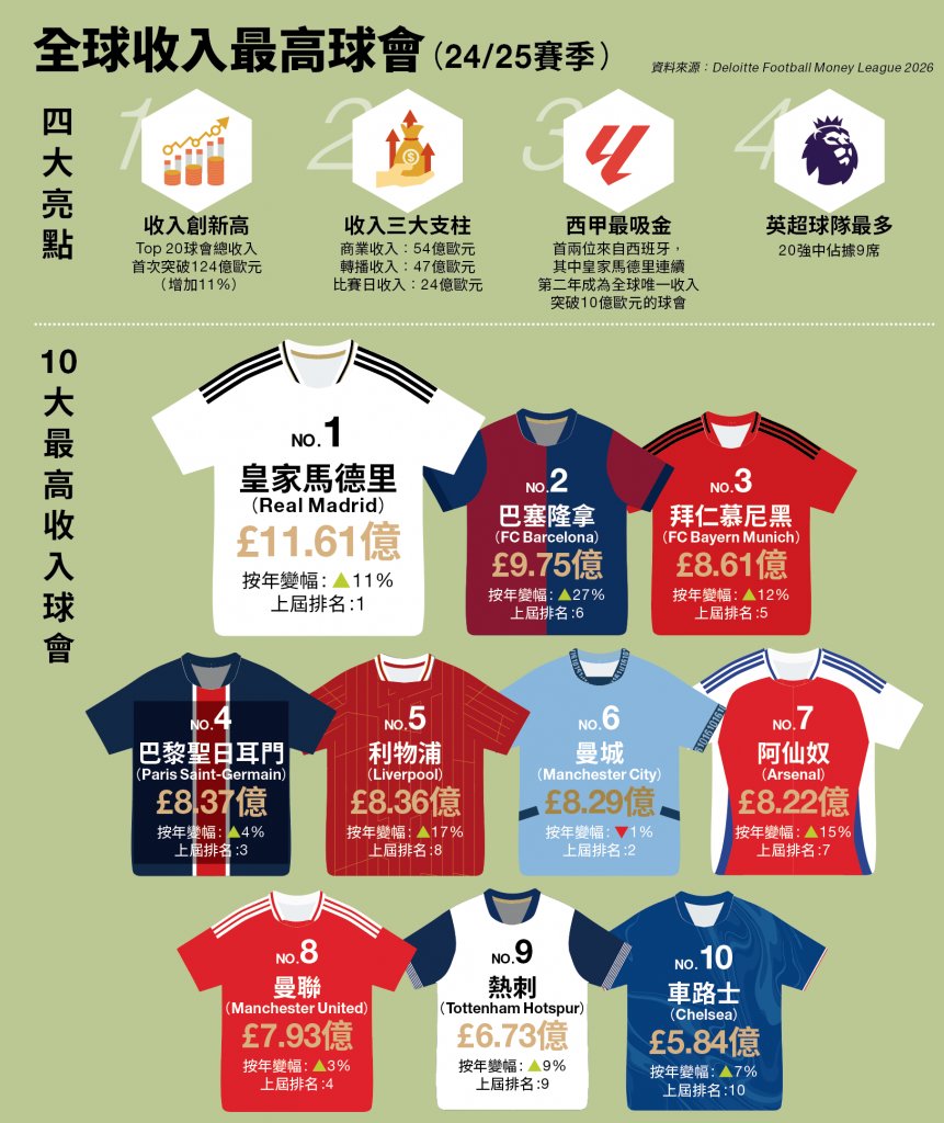 商業模式解碼 球會 (圖片來源:經一編輯部)