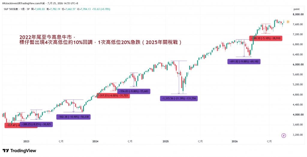 美股 高息 (圖片來源:雲狄)