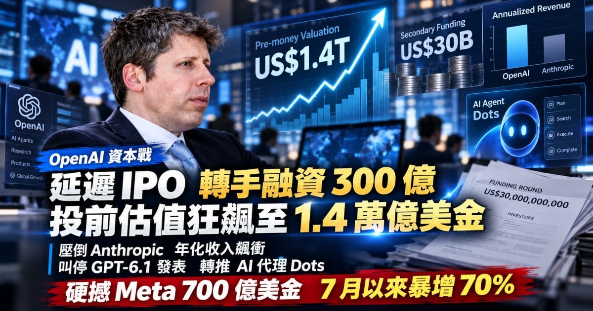 OpenAI 延遲 IPO 轉手融資 300 億 投前估值狂飆至 1.4 萬億美金 壓倒 Anthropic 年化收入飆衝  叫停 GPT-6.1 發表 轉推 AI 代理 Dots 硬撼 Meta700 億美金 7 月以來暴增 70%