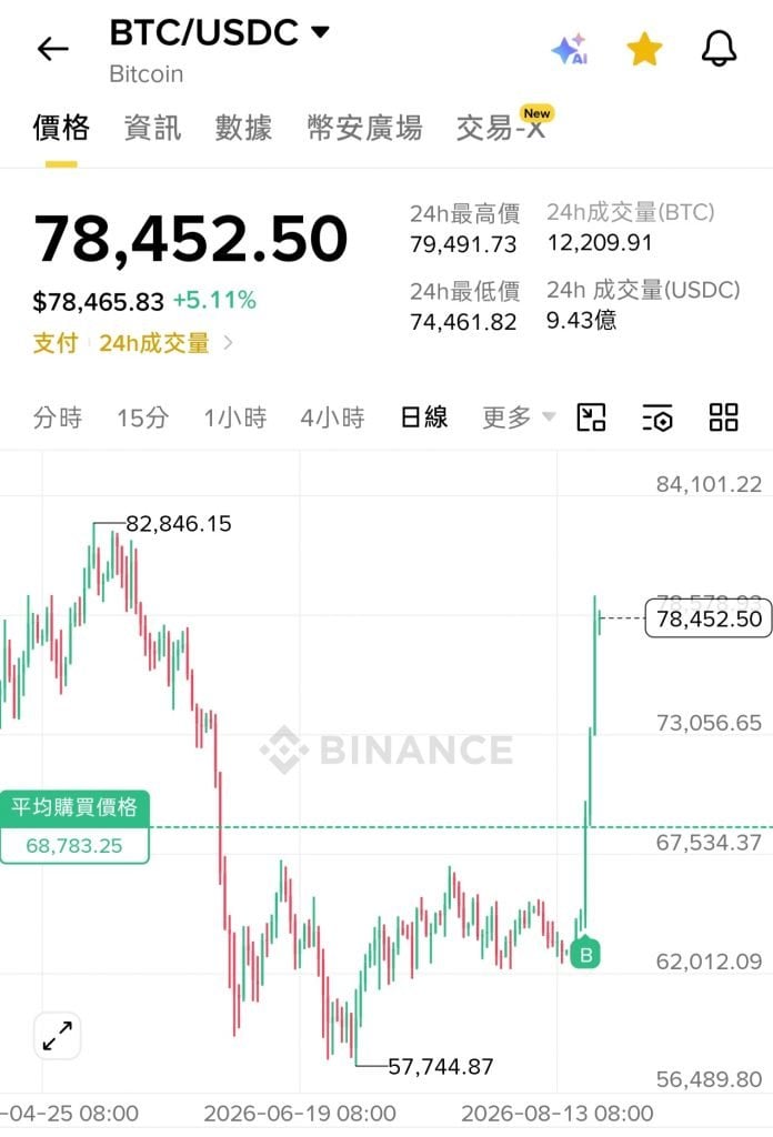 比特幣 牛來 (圖片來源:雲狄)