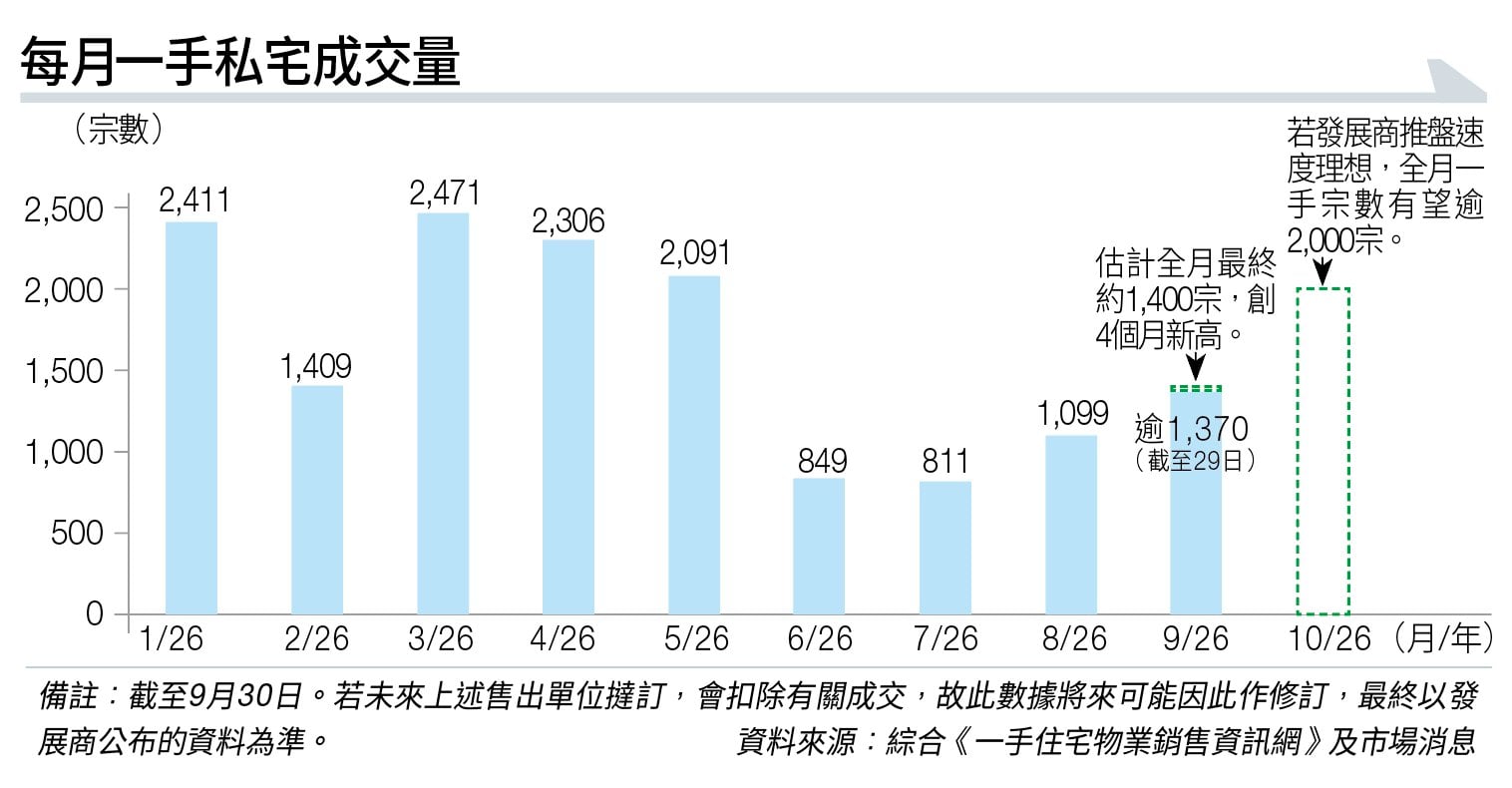 五旺齊發連環利好 蓄勢推升第四季樓市 (圖片來源:資料圖片)