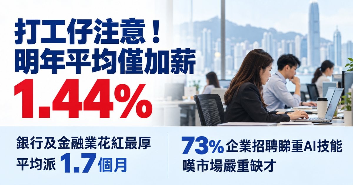 打工仔注意！明年平均僅加薪 1.44% 銀行及金融業花紅最厚 平均派 1.7 個月 73% 企業招聘睇重 AI 技能 嘆市場嚴重缺才