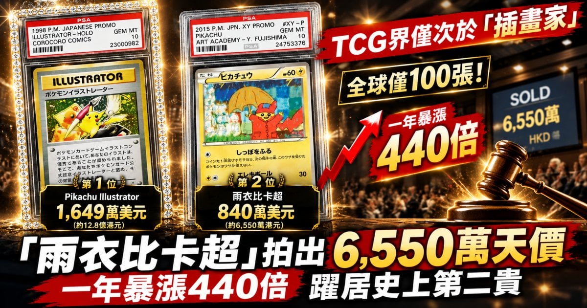 【TCG僅次於「插畫家」】全球僅100張！「雨衣比卡超」拍出6,550萬天價 一年暴漲440倍躍居史上第二貴